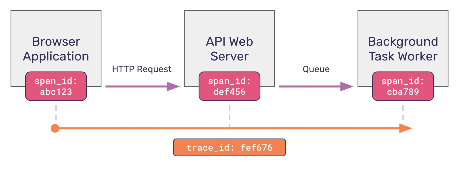 Span ID diagram
